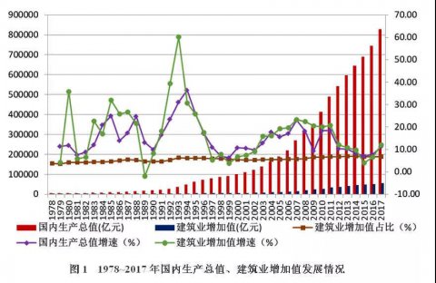 改革开放40年中国建筑业变迁